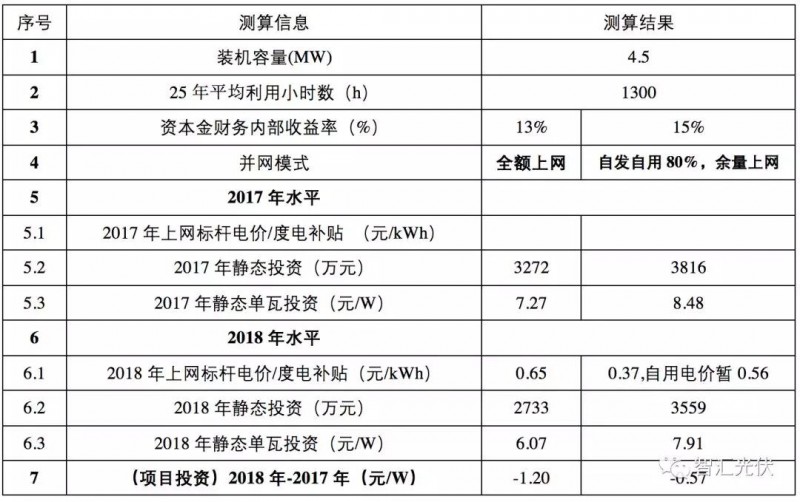 标杆电价下调之后IRR的下降程度