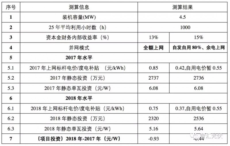 标杆电价下调之后IRR的下降程度