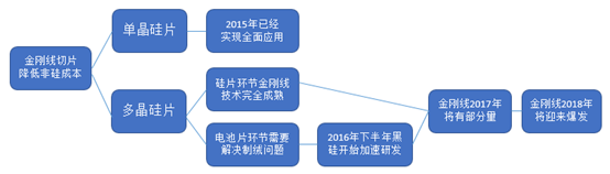 中国太阳能硅片系列之细分产品