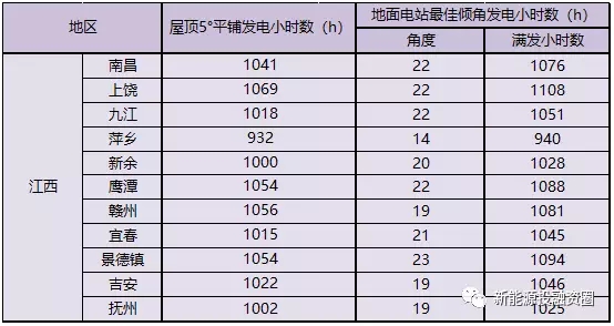 江西省各市光伏项目投资收益率分析