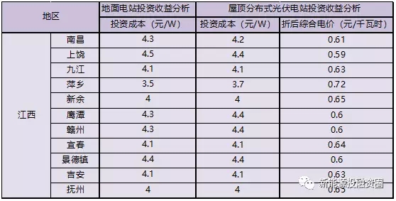 江西省各市光伏项目投资收益率分析