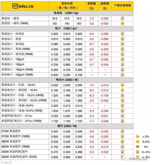 光伏价格评析：多晶硅片快速下探 倒逼硅料起跌