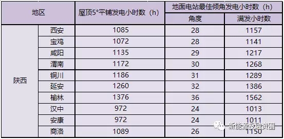 陕西省各市光伏项目投资收益率分析