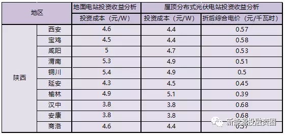 陕西省各市光伏项目投资收益率分析