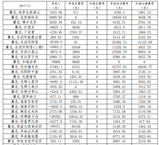 2017年12月京津唐光伏电站并网运行结算汇总表