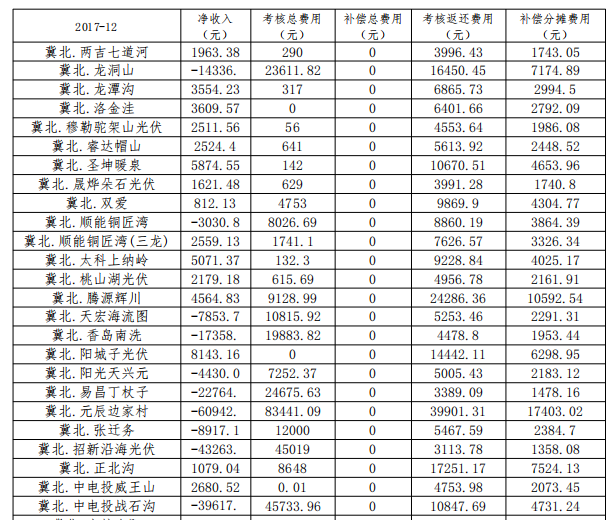 2017年12月京津唐光伏电站并网运行结算汇总表