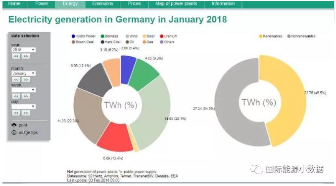 2018年德国1月份发电构成：风电29.1% 太阳能发电2%