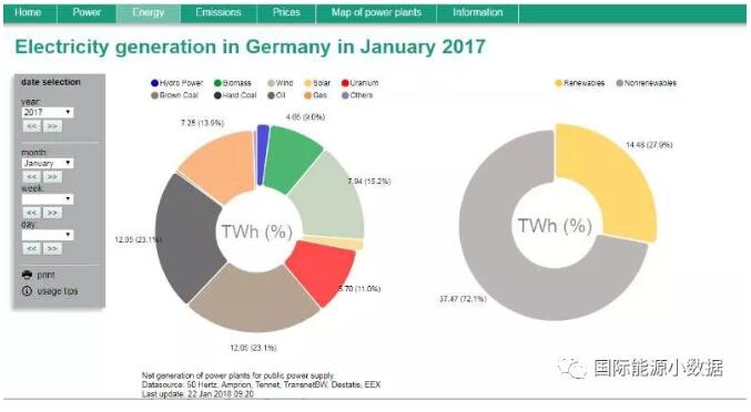 2018年德国1月份发电构成：风电29.1% 太阳能发电2%