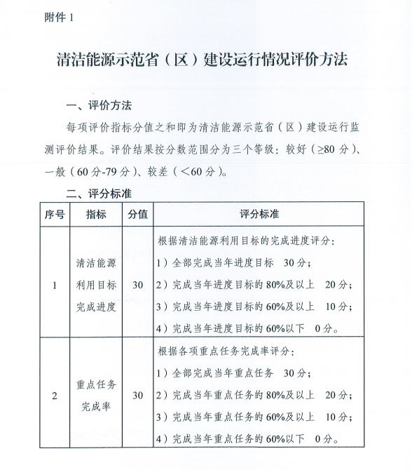 国家能源局关于建立清洁能源示范省（区）监测评价体系（试行）的通知