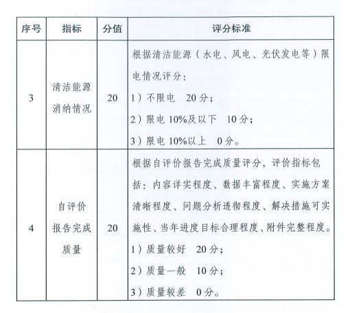 国家能源局关于建立清洁能源示范省（区）监测评价体系（试行）的通知