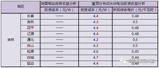 吉林省各市光伏项目投资收益率分析