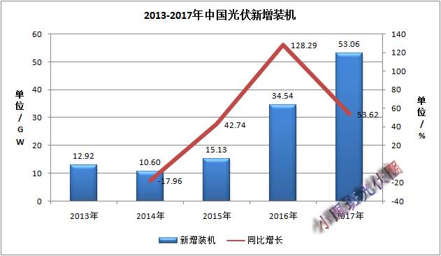 2017年中国光伏装机数据简析