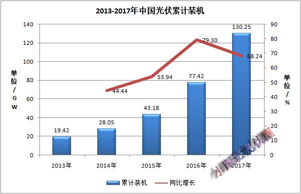 2017年中国光伏装机数据简析