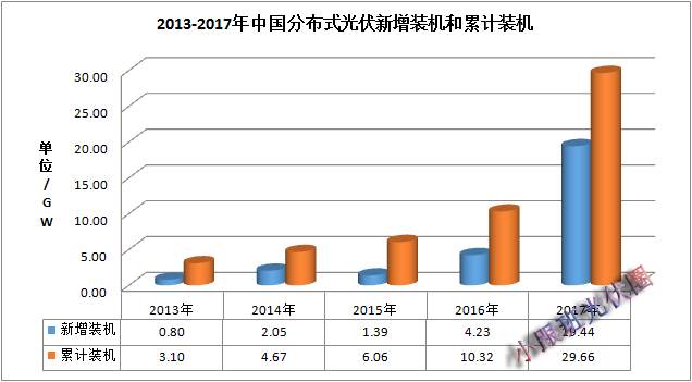 2017年中国光伏装机数据简析