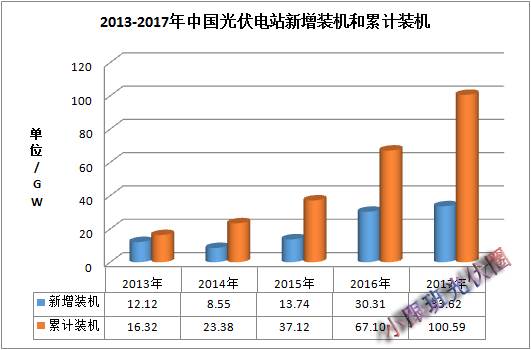 2017年中国光伏装机数据简析
