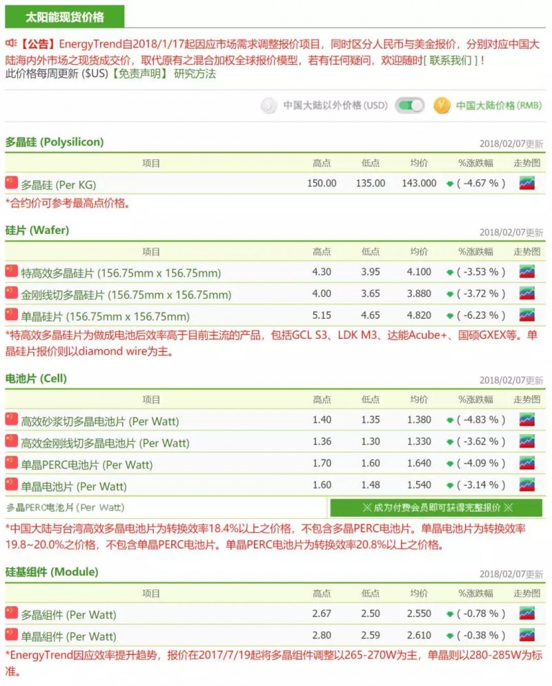 价格趋势分析|硅片再度降价 市况回暖看年后