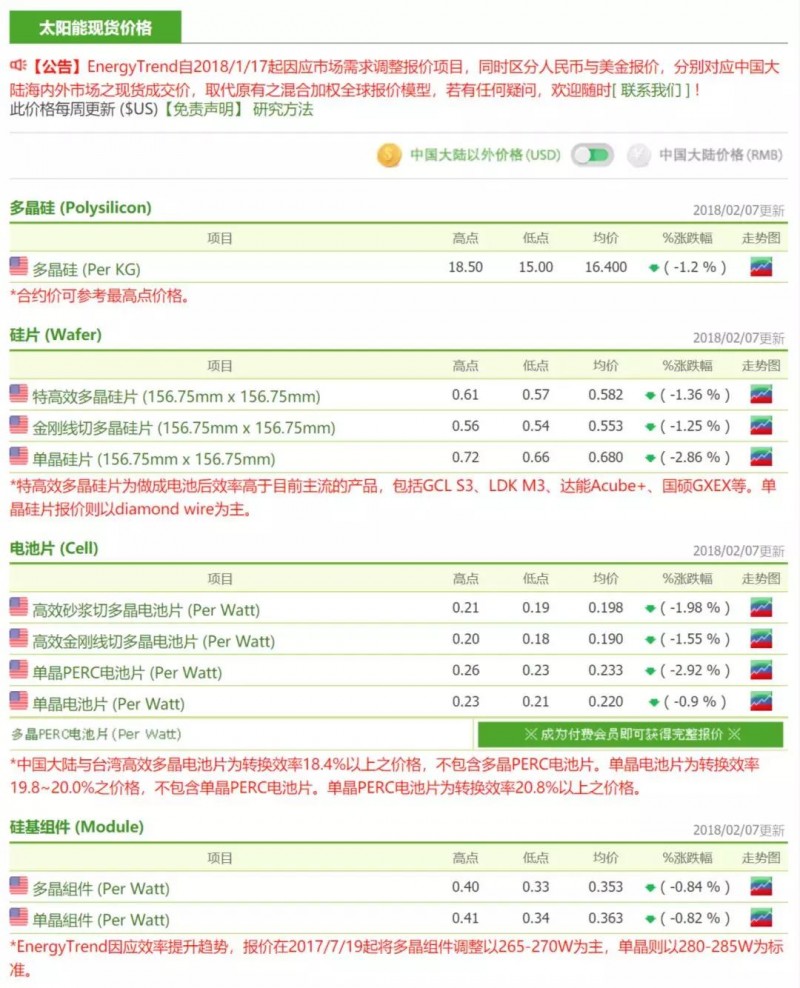 价格趋势分析|硅片再度降价 市况回暖看年后