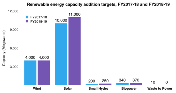 2018-2019财年印度将新增光伏装机11GW 屋顶1GW、大型地面电站10GW