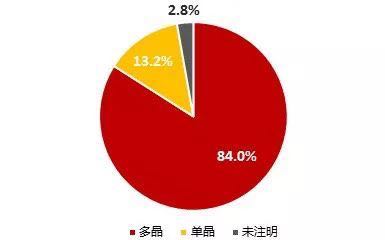 2017年中国光伏组件出口约37.9GW 多晶占比84%