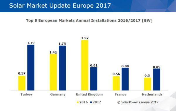2017欧洲新增太阳能光伏容量8.61GW 土耳其领跑