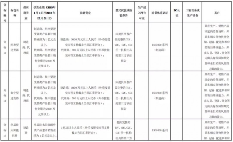 组件、逆变器企业，国网商城喊你们来开网店啦！2月26日前购买标书