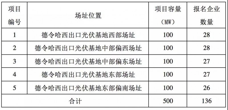 第三批领跑者报名全部完成，可能主要由35家企业参与