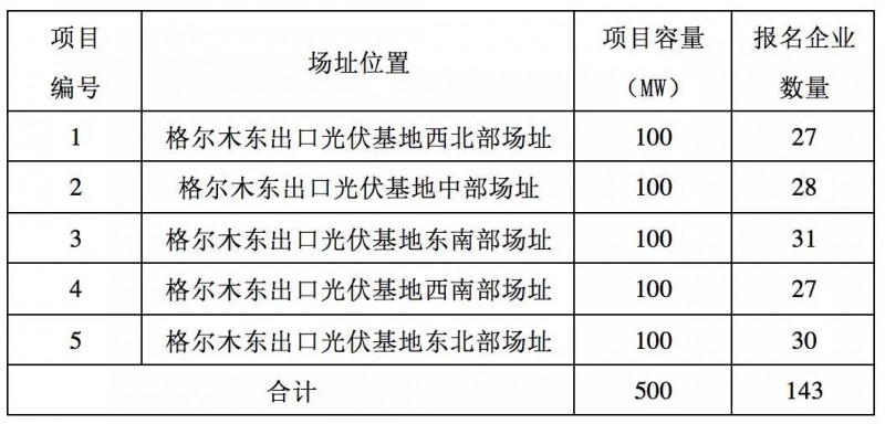 第三批领跑者报名全部完成，可能主要由35家企业参与