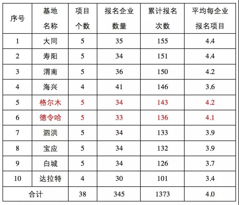 第三批领跑者报名全部完成，可能主要由35家企业参与