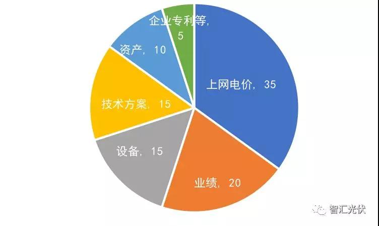 第三批领跑者报名全部完成，可能主要由35家企业参与