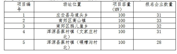 德令哈、格尔木、大同、泗洪等光伏领跑基地报名情况