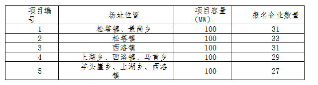 德令哈、格尔木、大同、泗洪等光伏领跑基地报名情况