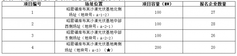 德令哈、格尔木、大同、泗洪等光伏领跑基地报名情况