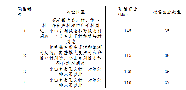 德令哈、格尔木、大同、泗洪等光伏领跑基地报名情况