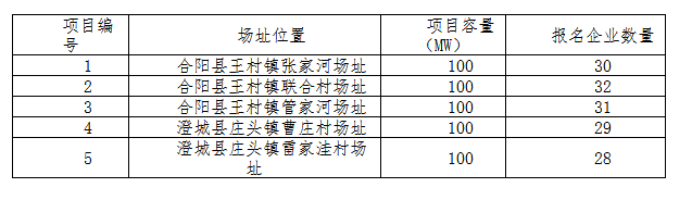 德令哈、格尔木、大同、泗洪等光伏领跑基地报名情况