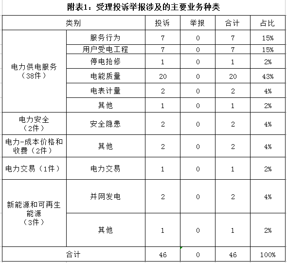 南方能源监管局通报2018年1月12398能源监管热线办理情况