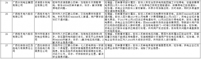 南方能源监管局通报2018年1月12398能源监管热线办理情况