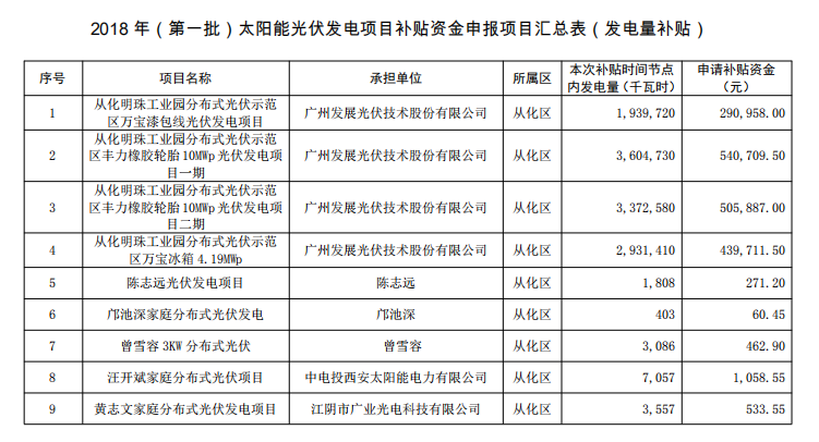 广州公示2018年（第一批）光伏发电项目补贴资金名单
