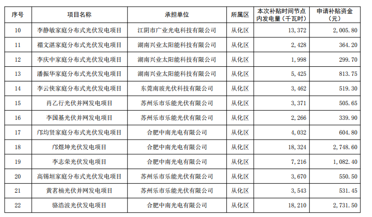 广州公示2018年（第一批）光伏发电项目补贴资金名单