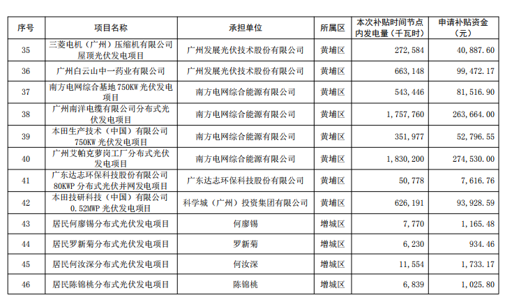 广州公示2018年（第一批）光伏发电项目补贴资金名单