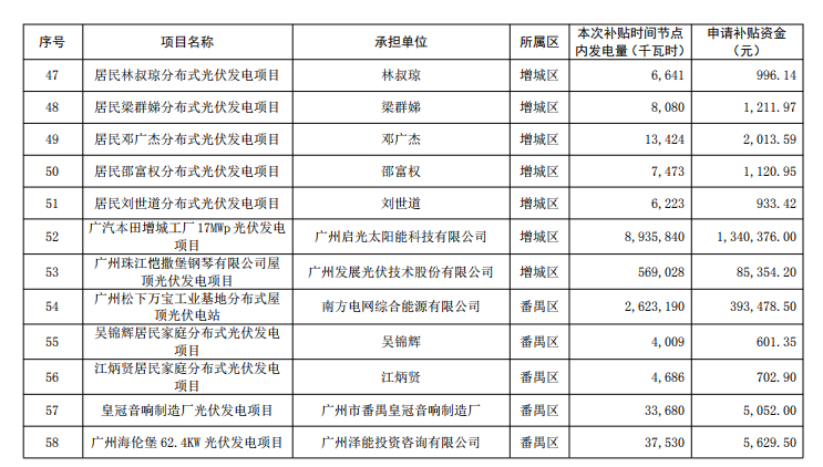 广州公示2018年（第一批）光伏发电项目补贴资金名单