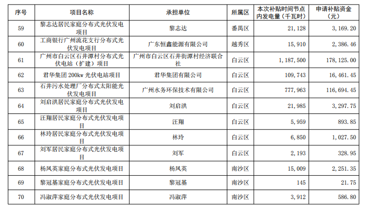 广州公示2018年（第一批）光伏发电项目补贴资金名单