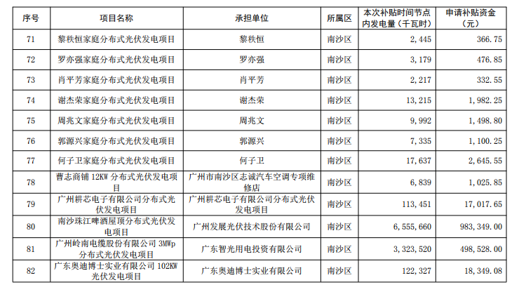 广州公示2018年（第一批）光伏发电项目补贴资金名单