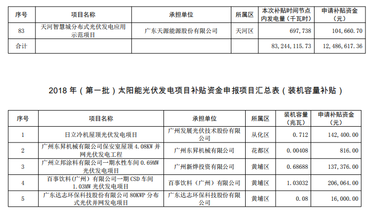 广州公示2018年（第一批）光伏发电项目补贴资金名单