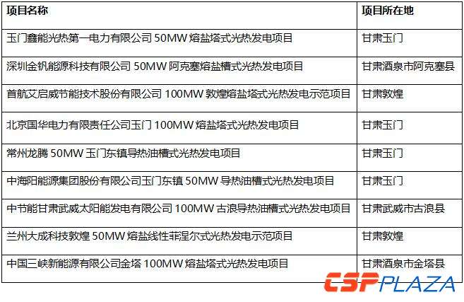 甘肃省发改委节后紧急推进光热示范项目 提交承诺函时间即将截止