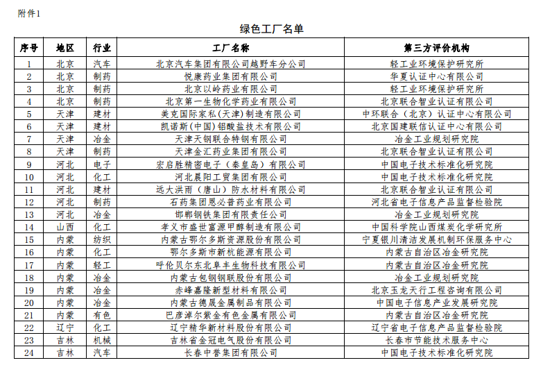 工信部公布第二批绿色工厂名单 天合、中来、晶科、隆基绿能等上榜