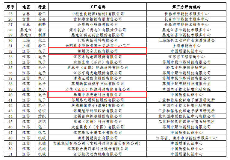 工信部公布第二批绿色工厂名单 天合、中来、晶科、隆基绿能等上榜