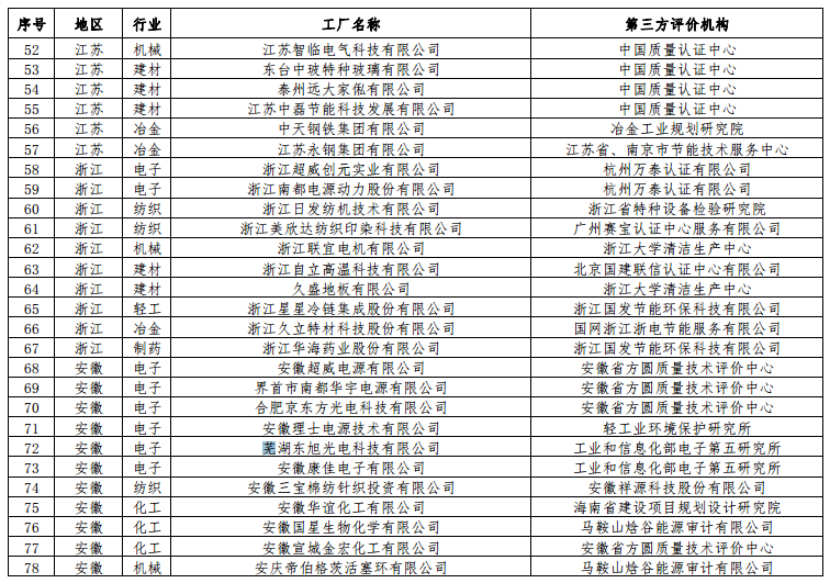 工信部公布第二批绿色工厂名单 天合、中来、晶科、隆基绿能等上榜