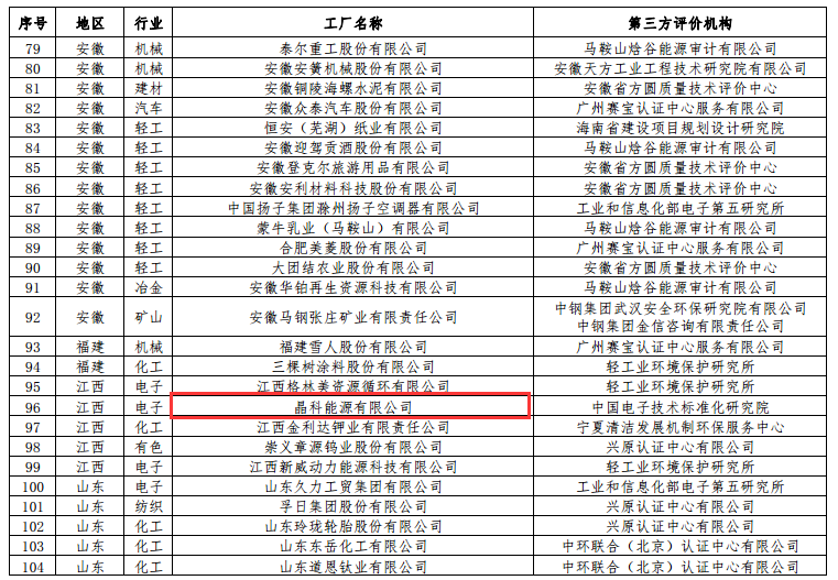 工信部公布第二批绿色工厂名单 天合、中来、晶科、隆基绿能等上榜