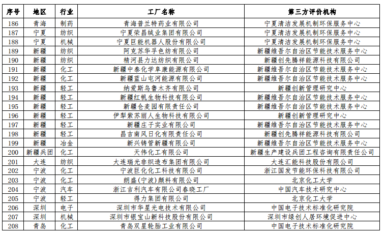 工信部公布第二批绿色工厂名单 天合、中来、晶科、隆基绿能等上榜