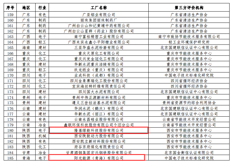 工信部公布第二批绿色工厂名单 天合、中来、晶科、隆基绿能等上榜